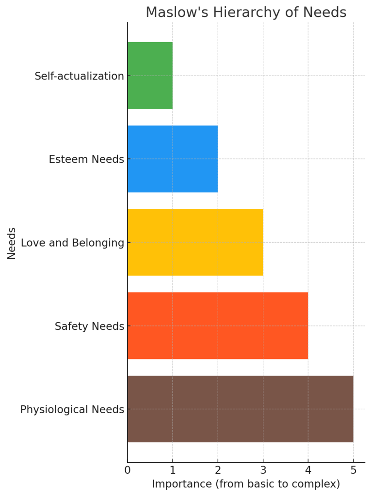 Maslow's Hierarchy of Needs, source ChatGPT